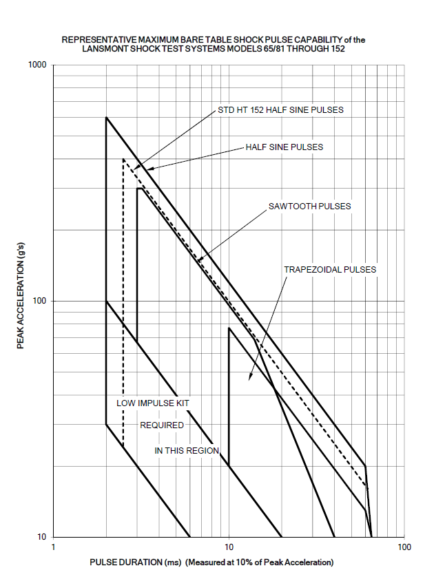 Lansmont Shock Performance Graph